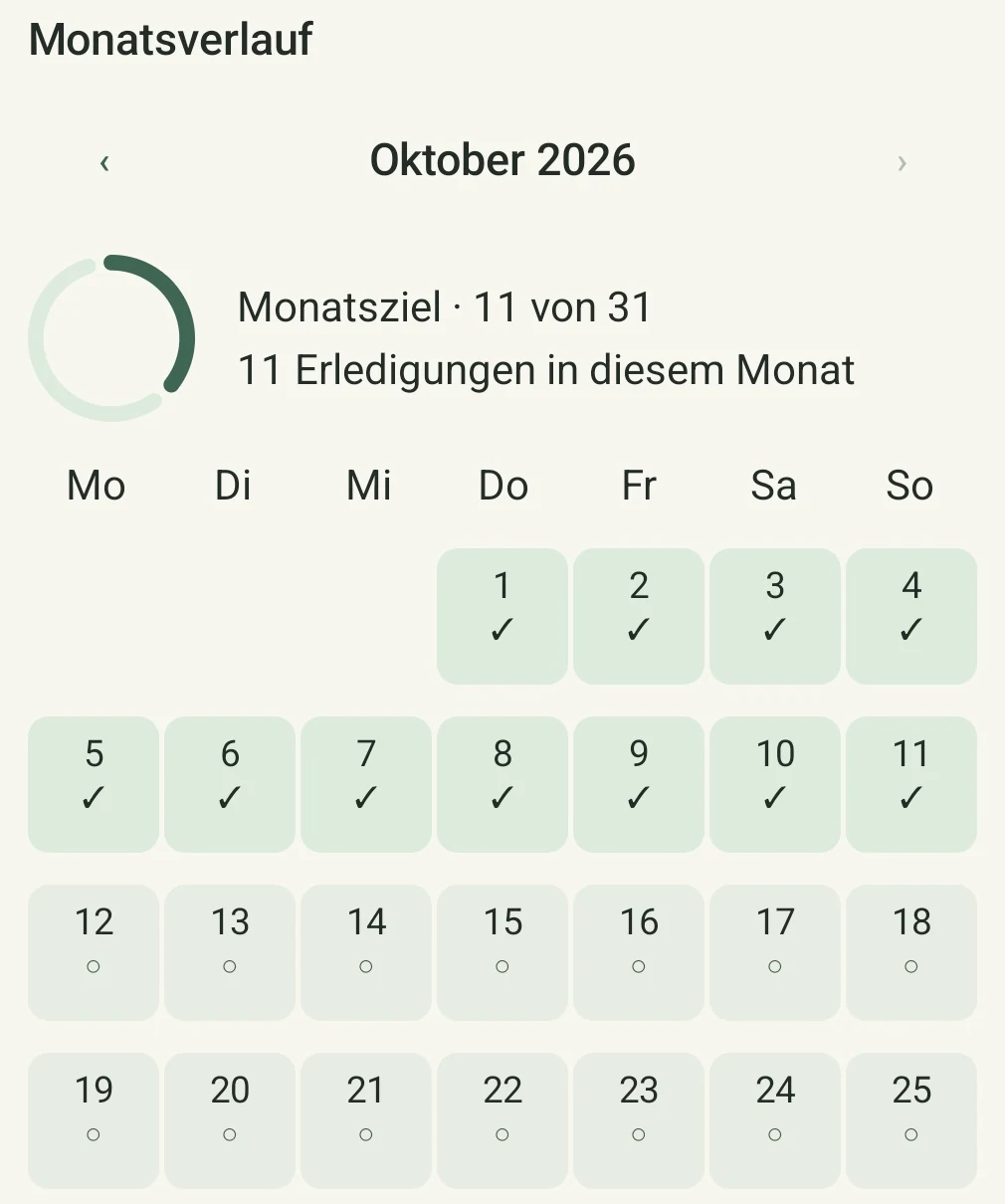 Monatsverlauf der Beispielroutine Lesen